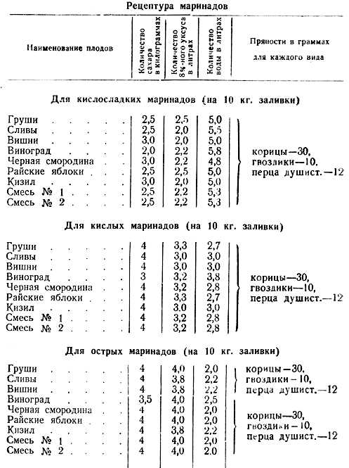 Универсальная таблица маринадов. Таблица маринадов для консервирования. Таблица маринадов для консервации. Таблица маринадов для консервации овощей. Маринады для консервирования овощей таблица.